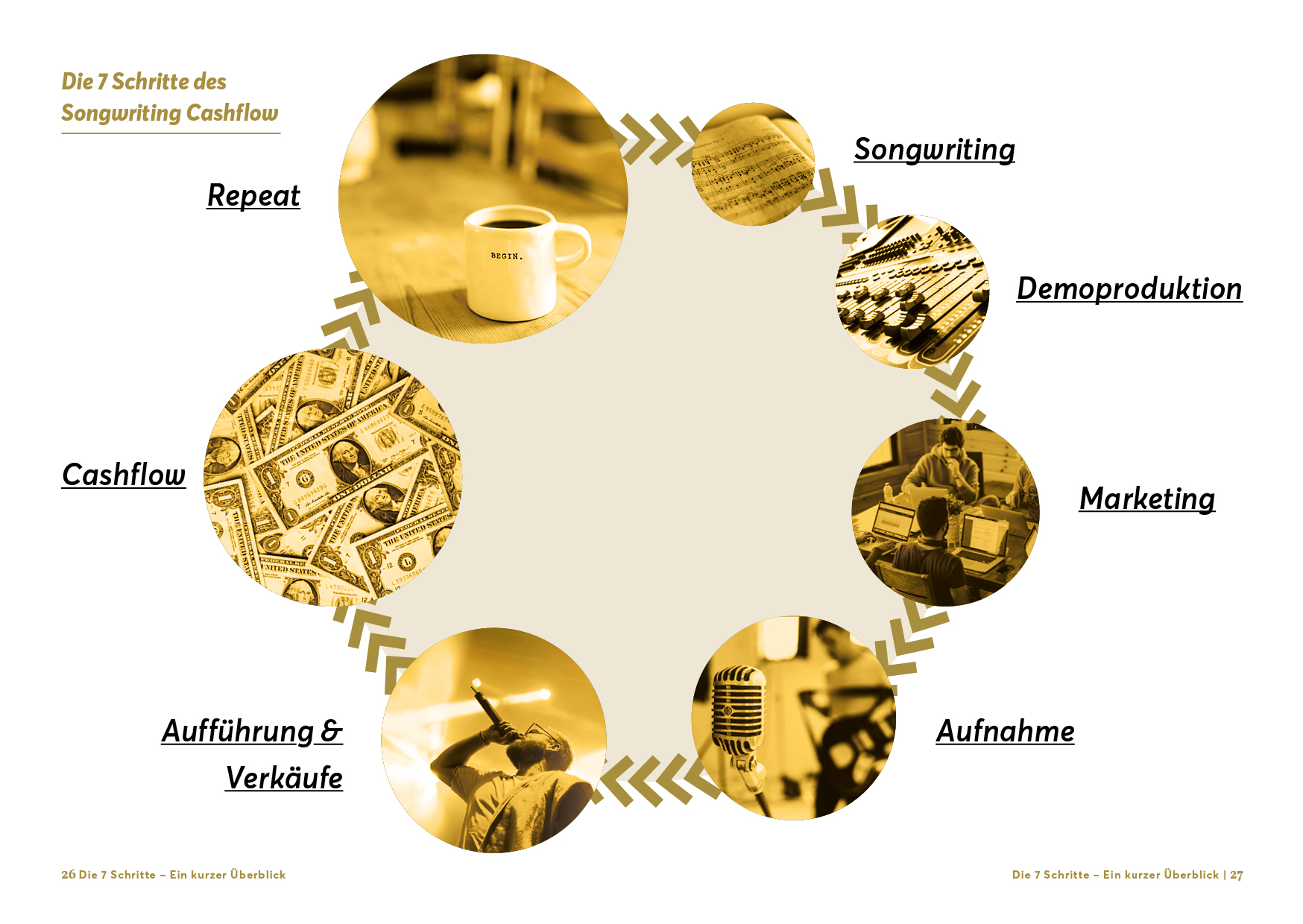 BUCH Der Erfolgreiche Musiker: Songwriting Cashflow - Emanuel Treu